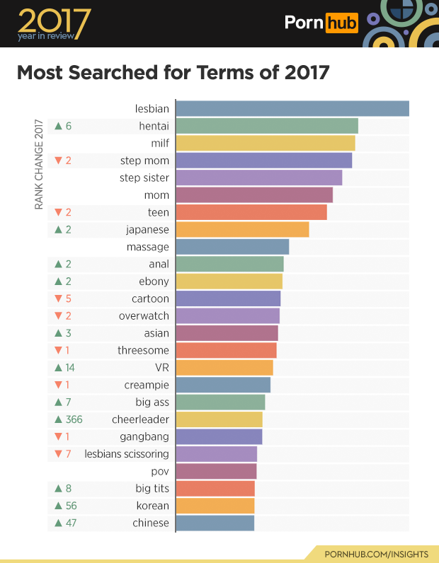 PornHub Releases Annual Report Of Trends & Searches, And Yes, It