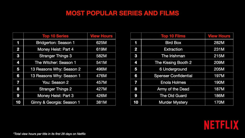 From 'Tiger King' to 'Stranger Things', Here's A List Of The Most